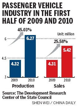 Bumpy road ahead for auto firms