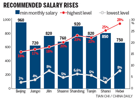 Salary increase guidelines seek to narrow income gap