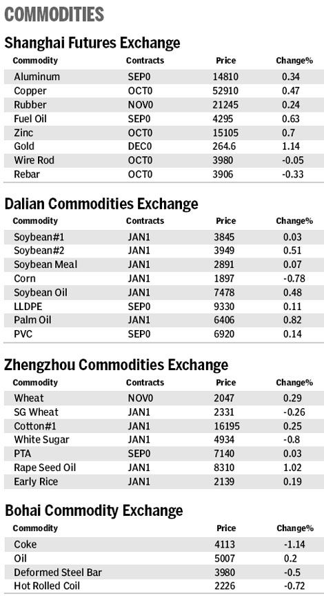 Market roundup