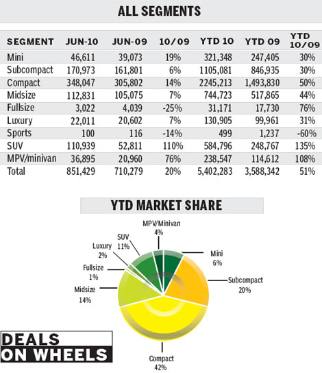 Demand slows in auto market