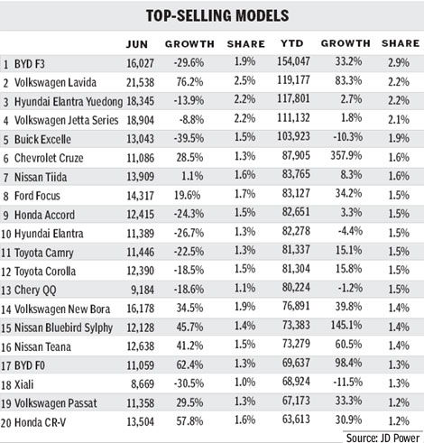 Demand slows in auto market