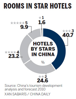 Hotel star ranking system under increased scrutiny