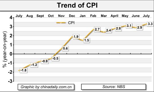 China's CPI picks up in July, PPI growth falls