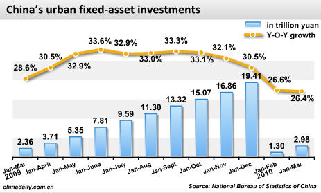 China Economy by Numbers - March