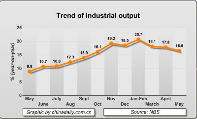 Special: May economic statistics