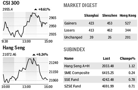 Market roundup