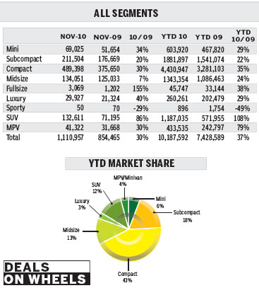 Govt policy unlikely to fuel 2011 market