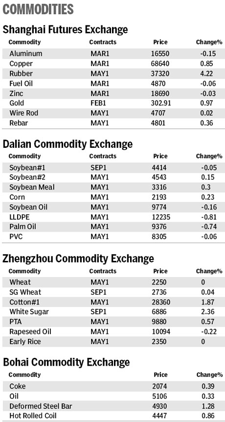 Market roundup