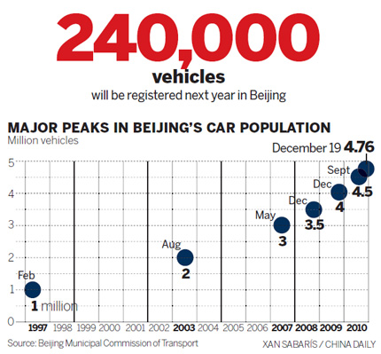 Beijing unveils measures to ease traffic flow