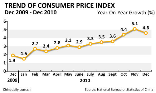 China's CPI up 4.6% in December 2010