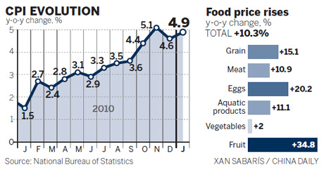 January inflation figure beats forecast