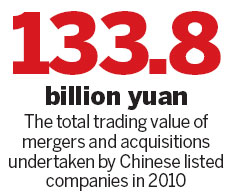 Chinese firms hot on M&A opportunities