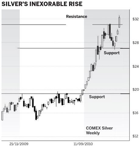 Finding a silver lining in futures