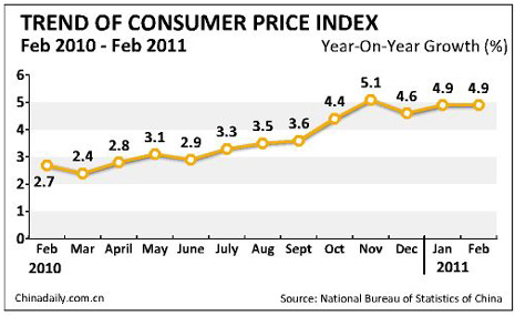 China Economy by Numbers - February