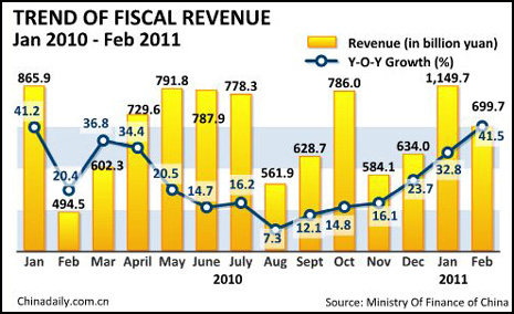 China Economy by Numbers - February