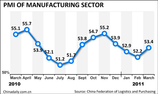 China's March PMI of manufacturing sector rises