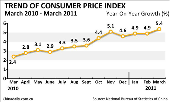 China's consumer inflation hits 32-month high