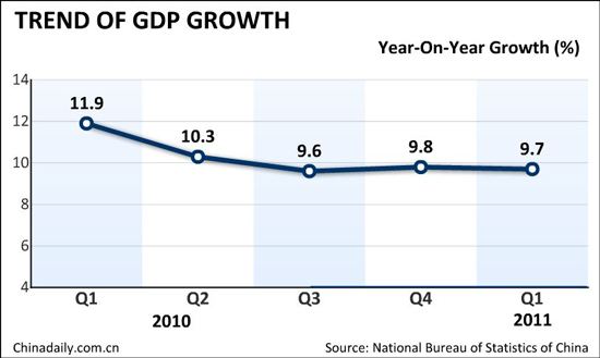 Chinese economy expands 9.7% in Q1