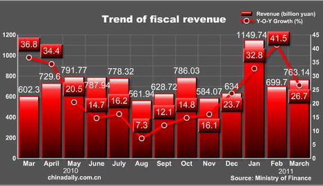 China Economy by Numbers - March