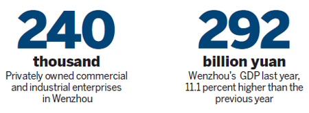 Wenzhou firms seek new wealth ways