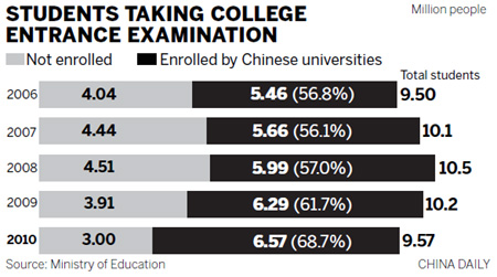 Fewer high school grads fight for university place