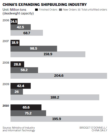 China rises to top in ranks of ship makers