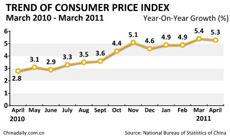 China's April CPI up 5.3%, PPI up 6.8%