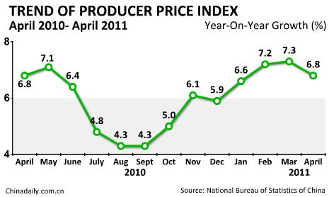 China's April CPI up 5.3%, PPI up 6.8%