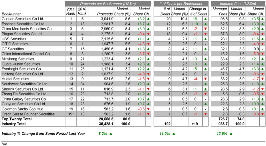 China equity capital markets and China overseas equity capital markets