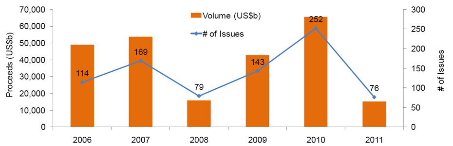 China equity capital markets and China overseas equity capital markets