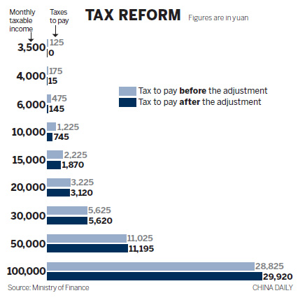 Income tax threshold in surprise increase