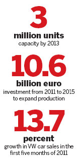 VW's two southern plants approved by NDRC