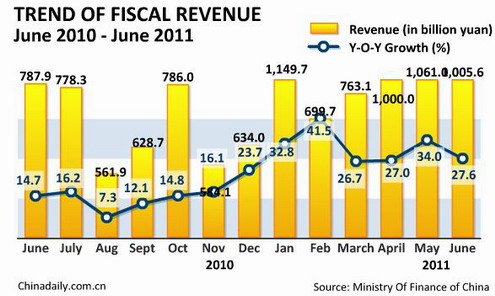 China Economy by Numbers - June