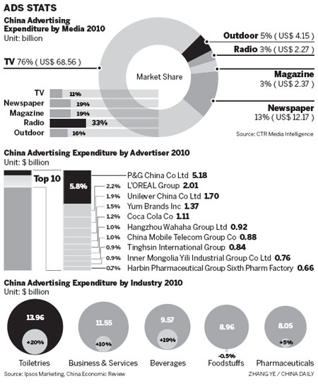 TV still winner in advertising market - by far