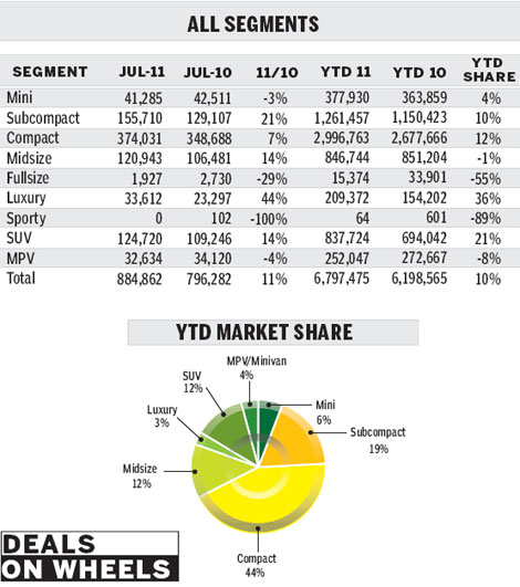 July 'price war' challenged carmakers