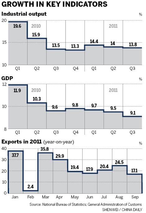 Industrial growth seen continuing to weaken