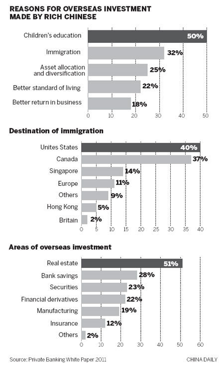 Chinese rich are keen to emigrate