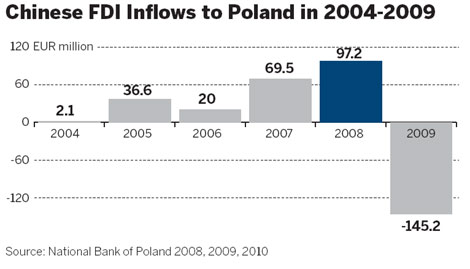 Eyeing up Poland for investment