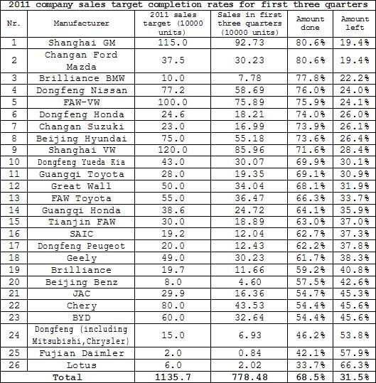 2011 sales target completion rates for major manufacturers