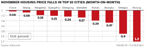 Property prices fall for third month