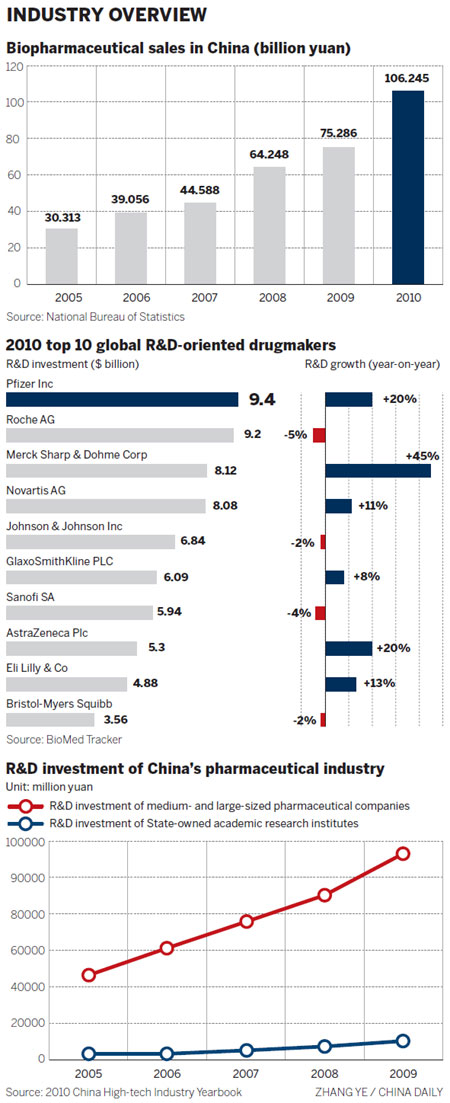 The right chemistry for pharma firms