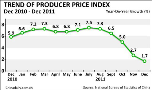 China Economy by Numbers - Dec