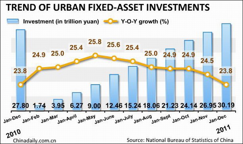 China's 2011 GDP growth slows to 9.2%