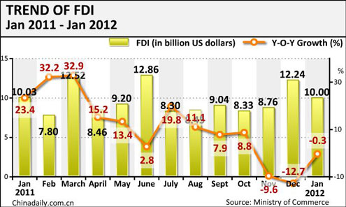 China's FDI falls 0.3% in Jan