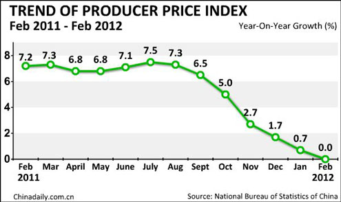 China PPI stays flat in Feb