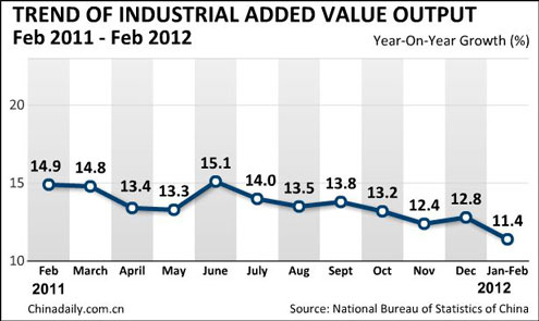 China's industrial value-added output up 11.4%