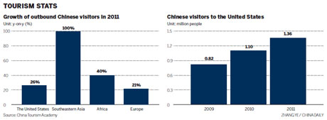 Tourism chiefs call for easier US visa application forms