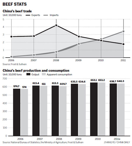 Beefing up sales as diets change