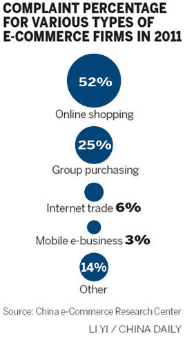 Online buyers finding causes for complaint