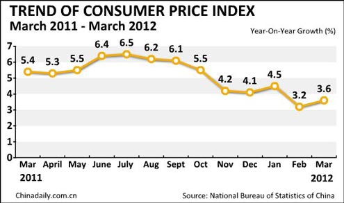 China CPI growth rebounds to 3.6% in March